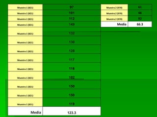 Muestra 1 (821)

97

Muestra 2 (970)

61

Muestra 1 (821)

101

Muestra 2 (970)

46

Muestra 1 (821)

112

Muestra 2 (970)

92

Muestra 1 (821)

149

Muestra 1 (821)

132

Muestra 1 (821)

130

Muestra 1 (821)

128

Muestra 1 (821)

117

Muestra 1 (821)

116

Muestra 1 (821)

102

Muestra 1 (821)

150

Muestra 1 (821)

150

Muestra 1 (821)

119

Media

123.3

Media

66.3

 