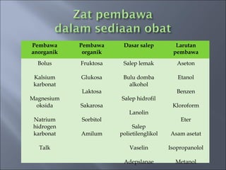 Pembawa     Pembawa     Dasar salep         Larutan
anorganik    organik                       pembawa
  Bolus     Fruktosa    Salep lemak          Aseton

 Kalsium    Glukosa     Bulu domba           Etanol
 karbonat                 alkohol
            Laktosa                          Benzen
Magnesium              Salep hidrofil
 oksida     Sakarosa                       Kloroform
                          Lanolin
 Natrium    Sorbitol                          Eter
 hidrogen                   Salep
 karbonat   Amilum     polietilenglikol   Asam asetat

   Talk                    Vaselin        Isopropanolol

                        Adepslanae          Metanol
 