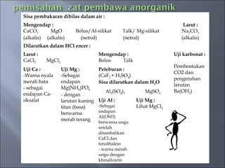 Sisa pembakaran dibilas dalam air :
Mengendap :                                                          Larut :
CaCO3       MgO         Bolus/Al-silikat      Talk/ Mg-silikat      Na2CO3
(alkalis) (alkalis)       (netral)            (netral)              (alkalis)
Dilarutkan dalam HCl encer :
Larut :                            Mengendap :                   Uji karbonat :
CaCl2     MgCl2                    Bolus   Talk
                                                                 Pembentukan
Uji Ca :          Uji Mg :         Peleburan :
                                                                 CO2 dan
-Warna nyala      -Sebagai         (CaF2 + H2SO4)
                                                                 pengeruhan
merah bata        endapan          Sisa dilarutkan dalam H2O
                                                                 larutan
- sebagai         Mg(NH4)PO4
                                      Al2(SO4)3        MgSO4     Ba(OH2)
endapan Ca-       - dengan
oksalat           larutan kuning   Uji Al :        Uji Mg :
                  titan (basa)     -Sebagai        Lihat MgCl2
                  berwarna         endapan
                                   Al(OH3)
                  merah terang
                                   berwarna ungu
                                   setelah
                                   ditambahkan
                                   CaF2 dan
                                   fenolftalein
                                   - warna merah
                                   ungu dengan
                                   khinalizarin
 