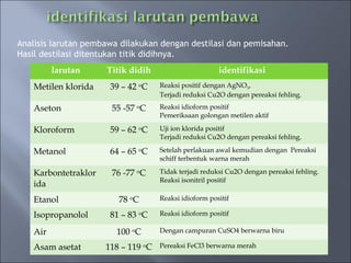 Analisis larutan pembawa dilakukan dengan destilasi dan pemisahan.
Hasil destilasi ditentukan titik didihnya.
          larutan     Titik didih                       identifikasi
    Metilen klorida    39 – 42 oC    Reaksi positif dengan AgNO3,
                                     Terjadi reduksi Cu2O dengan pereaksi fehling.

    Aseton             55 -57 oC     Reaksi idioform positif
                                     Pemeriksaan golongan metilen aktif

    Kloroform          59 – 62 oC    Uji ion klorida positif
                                     Terjadi reduksi Cu2O dengan pereaksi fehling.

    Metanol            64 – 65 oC    Setelah perlakuan awal kemudian dengan Pereaksi
                                     schiff terbentuk warna merah

    Karbontetraklor    76 -77 oC     Tidak terjadi reduksi Cu2O dengan pereaksi fehling.
                                     Reaksi isonitril positif
    ida
    Etanol               78 oC       Reaksi idioform positif

    Isopropanolol      81 – 83 oC    Reaksi idioform positif

    Air                 100 oC       Dengan campuran CuSO4 berwarna biru

    Asam asetat       118 – 119 oC   Pereaksi FeCl3 berwarna merah
 