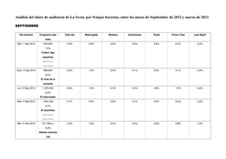 Análisis del share de audiencia de La Sexta, por franjas horarias, entre los meses de Septiembre de 2012 y marzo de 2013.
SEPTIEMBRE
Día emisión Programa más
visto
Total día Madrugada Mañana Sobremesa Tarde Prime Time Last Night
Sáb. 1 Sep 2012 970.000
7,5%
Fútbol: liga
española 
Mallorca-
r.sociedad
4,0% 2,6% 2,9% 4,0% 2,8% 6,2% 3,3%
Dom. 2 Sep 2012 969.000
6,6%
El club de la
comedia
4,0% 1,0% 3,0% 4,1% 3,0% 5,1% 5,4%
Lun. 3 Sep 2012 1.225.000
8,0%
El Intermedio
5,6% 1,3% 4,3% 4,5% 4,8% 7,0% 8,4%
Mar. 4 Sep 2012 1.561.000
9,7%
El taquillazo 
Operacion
Swordﬁsh
5,7% 5,0% 4,8% 4,7% 4,0% 8,3% 5,3%
Mie. 5 Sep 2012 917.000 y
8,8%
laSexta noticias
14h
5,4% 1,3% 4,5% 4,4% 4,6% 6,8% 7,2%
 