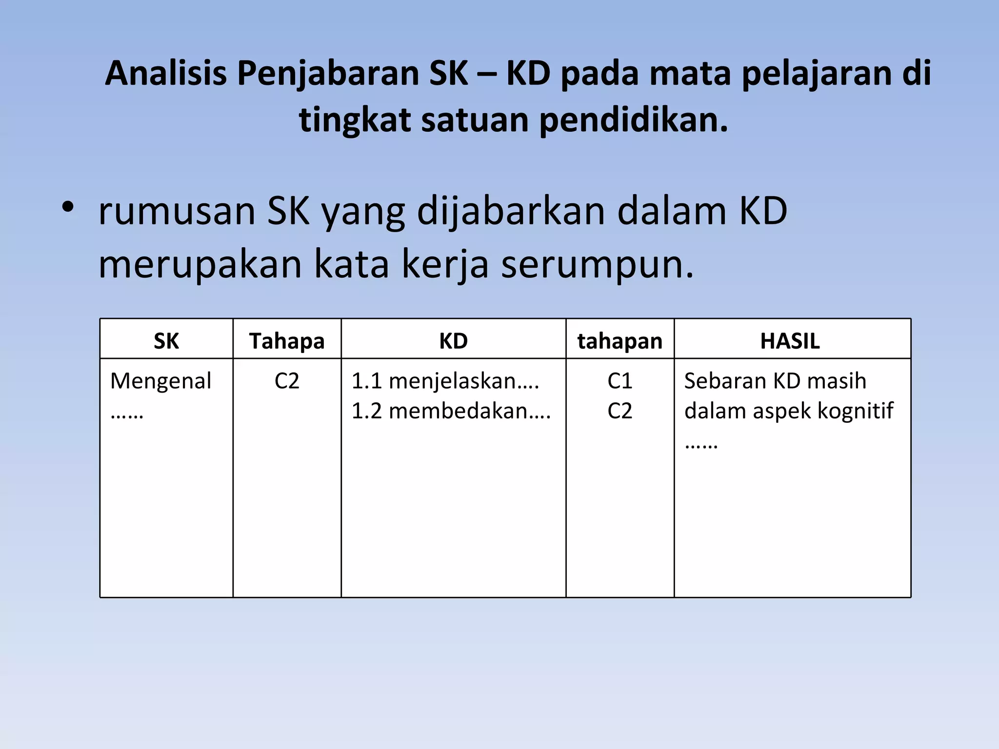 Analisis Penjabaran SK – KD pada mata pelajaran di
              tingkat satuan pendidikan.

• rumusan SK yang dijabarkan dalam KD
  merupakan kata kerja serumpun.
     SK      Tahapa          KD           tahapan          HASIL
  Mengenal     n
               C2     1.1 menjelaskan….     C1      Sebaran KD masih
  ……                  1.2 membedakan….      C2      dalam aspek kognitif
                                                    ……
 