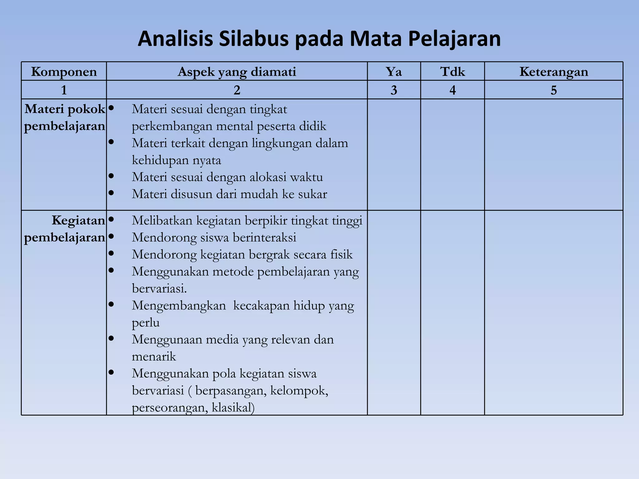 Analisis Silabus pada Mata Pelajaran
 Komponen                Aspek yang diamati                    Ya   Tdk   Keterangan
     1                              2                           3    4         5
Materi pokok •   Materi sesuai dengan tingkat
pembelajaran     perkembangan mental peserta didik
             •   Materi terkait dengan lingkungan dalam
                 kehidupan nyata
            •    Materi sesuai dengan alokasi waktu
            •    Materi disusun dari mudah ke sukar
   Kegiatan •    Melibatkan kegiatan berpikir tingkat tinggi
pembelajaran •   Mendorong siswa berinteraksi
             •   Mendorong kegiatan bergrak secara fisik
             •   Menggunakan metode pembelajaran yang
                 bervariasi.
            •    Mengembangkan kecakapan hidup yang
                 perlu
            •    Menggunaan media yang relevan dan
                 menarik
            •    Menggunakan pola kegiatan siswa
                 bervariasi ( berpasangan, kelompok,
                 perseorangan, klasikal)
 