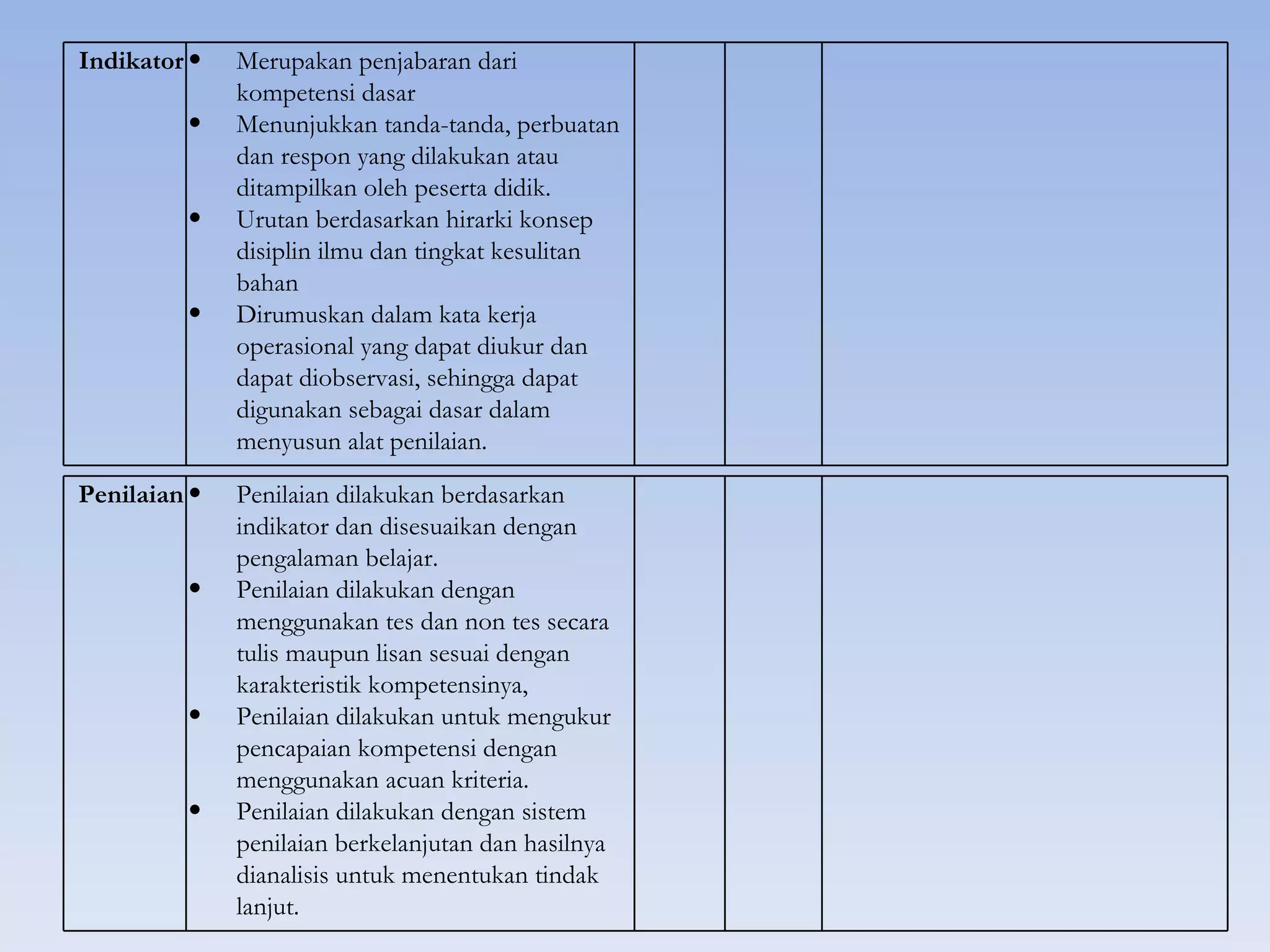 Indikator •   Merupakan penjabaran dari
              kompetensi dasar
         •    Menunjukkan tanda-tanda, perbuatan
              dan respon yang dilakukan atau
              ditampilkan oleh peserta didik.
         •    Urutan berdasarkan hirarki konsep
              disiplin ilmu dan tingkat kesulitan
              bahan
         •    Dirumuskan dalam kata kerja
              operasional yang dapat diukur dan
              dapat diobservasi, sehingga dapat
              digunakan sebagai dasar dalam
              menyusun alat penilaian.

Penilaian •   Penilaian dilakukan berdasarkan
              indikator dan disesuaikan dengan
              pengalaman belajar.
         •    Penilaian dilakukan dengan
              menggunakan tes dan non tes secara
              tulis maupun lisan sesuai dengan
              karakteristik kompetensinya,
         •    Penilaian dilakukan untuk mengukur
              pencapaian kompetensi dengan
              menggunakan acuan kriteria.
         •    Penilaian dilakukan dengan sistem
              penilaian berkelanjutan dan hasilnya
              dianalisis untuk menentukan tindak
              lanjut.
 