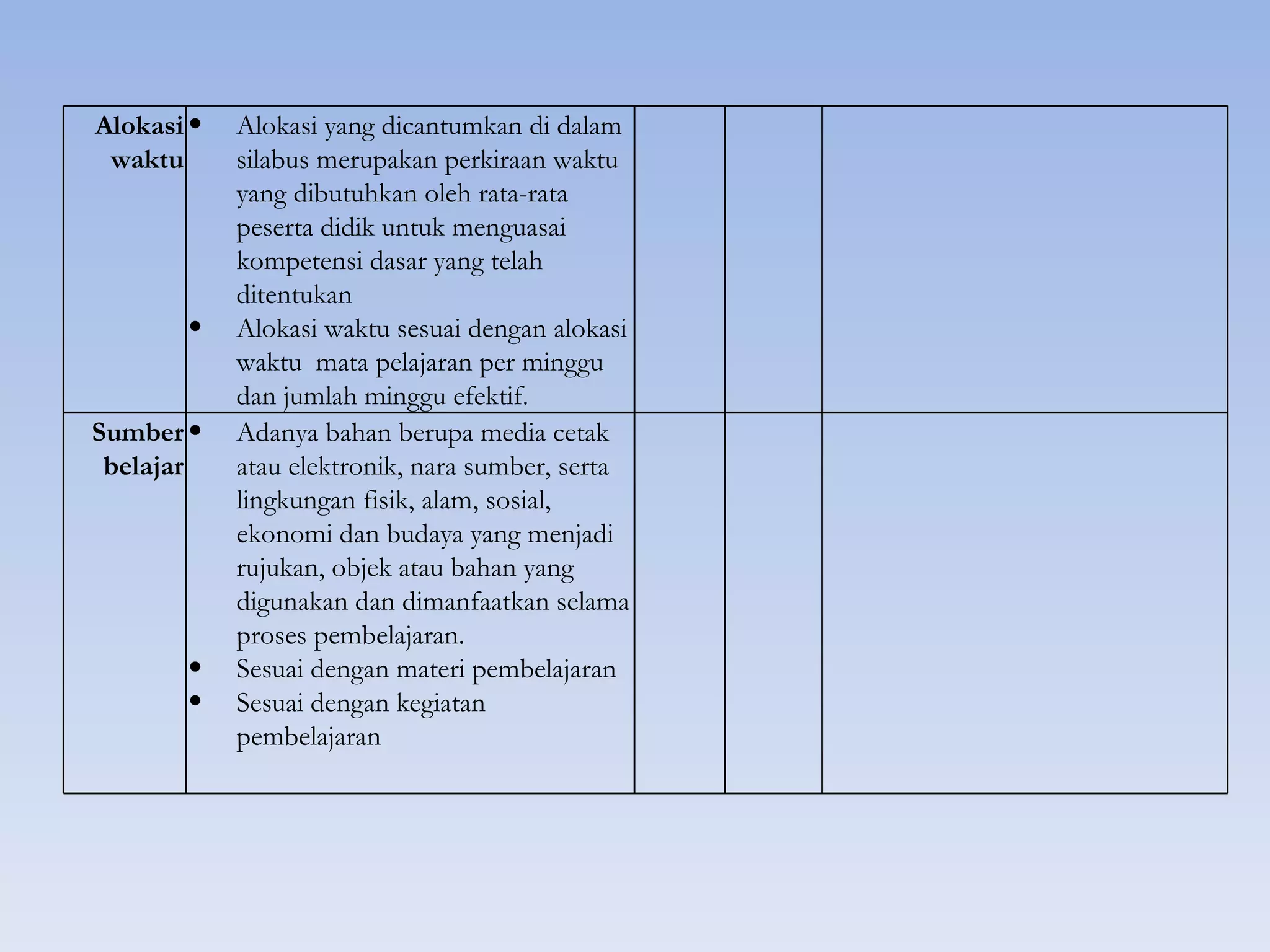 Alokasi •   Alokasi yang dicantumkan di dalam
 waktu      silabus merupakan perkiraan waktu
            yang dibutuhkan oleh rata-rata
            peserta didik untuk menguasai
            kompetensi dasar yang telah
            ditentukan
       •    Alokasi waktu sesuai dengan alokasi
            waktu mata pelajaran per minggu
            dan jumlah minggu efektif.
Sumber •    Adanya bahan berupa media cetak
 belajar    atau elektronik, nara sumber, serta
            lingkungan fisik, alam, sosial,
            ekonomi dan budaya yang menjadi
            rujukan, objek atau bahan yang
            digunakan dan dimanfaatkan selama
            proses pembelajaran.
       •    Sesuai dengan materi pembelajaran
       •    Sesuai dengan kegiatan
            pembelajaran
 