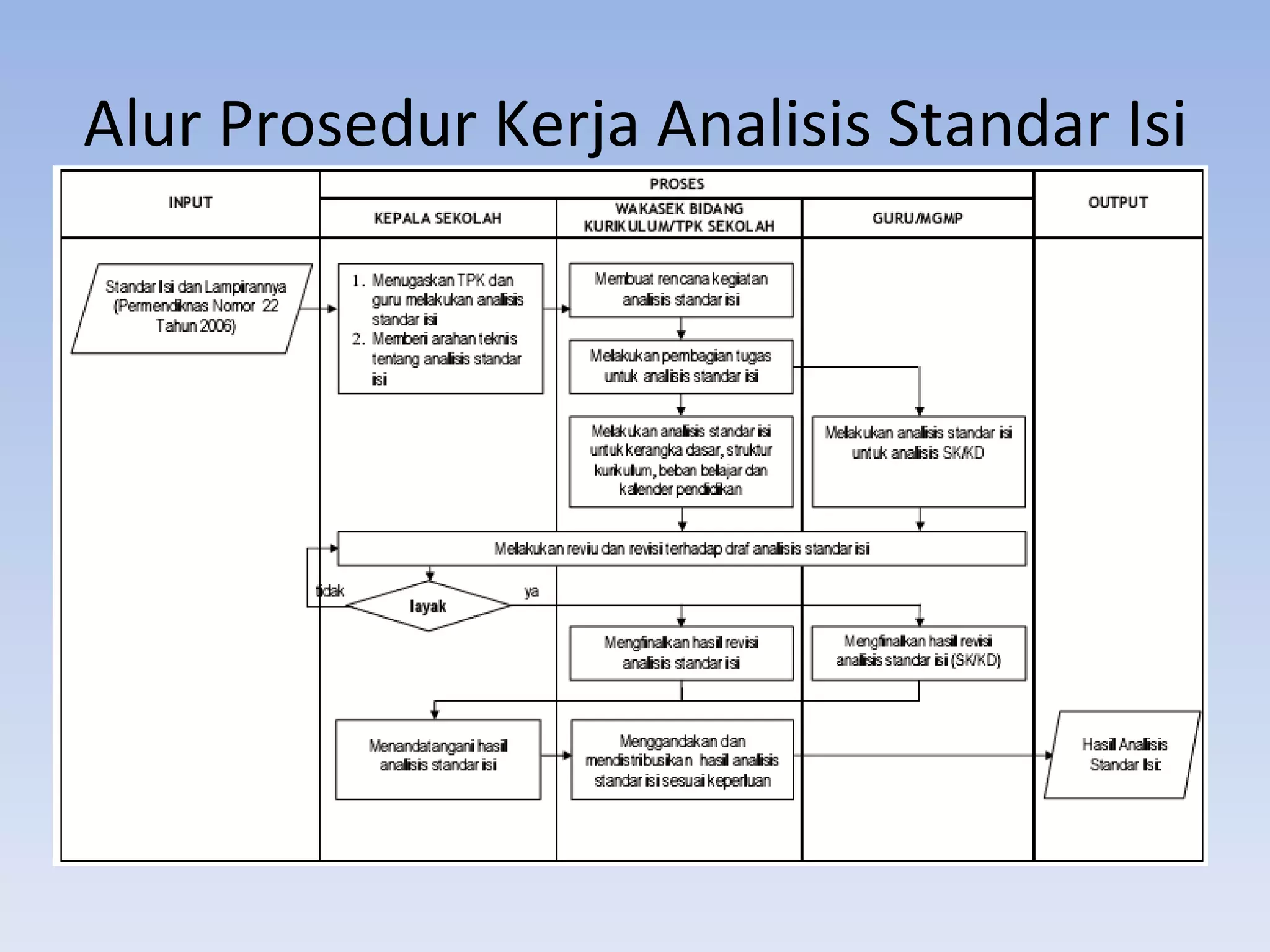 Alur Prosedur Kerja Analisis Standar Isi
 