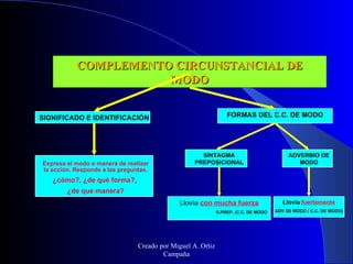 COMPLEMENTO CIRCUNSTANCIAL DE
                      MODO


SIGNIFICADO E IDENTIFICACIÓN                                   ...