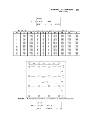 ROBERTO AGUIAR FALCONI 
CEINCI-ESPE 
275 
⎥⎥⎥ ⎦ ⎤ ⎢⎢⎢ ⎣ ⎡ − −= 1.10129.13533.4092.28912.20380.36241KL 
Tabla 9.3 Dimensiones de aisladores de base y aporte de masas en edificio de tres pisos. 
miAmeDeDiHrAcKbmbmT16,251,12884010401178,1020,620,00591,1347212,502,25774010401178,1020,620,00592,2636312,502,25774010401178,1020,620,00592,263646,251,12884010401178,1020,620,00591,1347512,502,25774010401178,1020,620,00592,2636625,004,51535510402297,2940,200,01154,5268725,004,51535510402297,2940,200,01154,5268812,502,25774010401178,1020,620,00592,2636912,502,25774010401178,1020,620,00592,26361025,004,51535510402297,2940,200,01154,52681125,004,51535510402297,2940,200,01154,52681212,502,25774010401178,1020,620,00592,2636136,251,12884010401178,1020,620,00591,13471412,502,25774010401178,1020,620,00592,26361512,502,25774010401178,1020,620,00592,2636166,251,12884010401178,1020,620,00591,1347 
Figura 9.14 Numeración de los aisladores y ubicación del C.M. del sistema de aislación. 
⎥⎥⎥ ⎦ ⎤ ⎢⎢⎢ ⎣ ⎡ − −= 5.14516.21327.8446.47518.37069.64842KL  