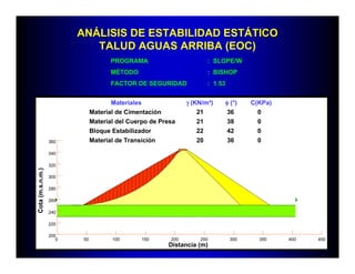 ANÁLISIS DE ESTABILIDAD ESTÁTICO
TALUD AGUAS ARRIBA (EOC)
PROGRAMA : SLOPE/W
MÉTODO : BISHOP
FACTOR DE SEGURIDAD : 1.53
Materiales γγγγ (KN/m³) φφφφ (°) C(KPa)
Material de Cimentación 21 36 0
Material del Cuerpo de Presa 21 38 0
Bloque Estabilizador 22 42 0
Material de Transición 20 36 0
0 50 100 150 200 250 300 350 400 450
200
220
240
260
280
300
320
340
360
Cota(m.s.n.m.)
Distancia (m)
 