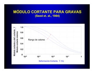 MÓDULO CORTANTE PARA GRAVAS
(Seed et. al., 1984)
Rango de valores
10-4 10-3 10-2 10-1 1
0
0.2
0.4
0.6
0.8
1.0
Deformación Cortante, (%)γγγγ
Módulocortanteadef.cortante
Módulocortantemáximo
γγγγ
 