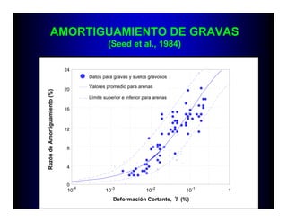 AMORTIGUAMIENTO DE GRAVAS
(Seed et al., 1984)
10-3
10
-4
10-2 -1
10
Datos para gravas y suelos gravosos
1
0
4
8
12
16
20
24
Valores promedio para arenas
Límite superior e inferior para arenas
RazóndeAmortiguamiento(%)
Deformación Cortante, (%)γγγγ
 