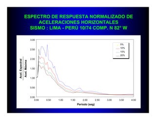 ESPECTRO DE RESPUESTA NORMALIZADO DE
ACELERACIONES HORIZONTALES
SISMO : LIMA - PERÚ 10/74 COMP. N 82° W
0.00
0.50
1.00
1.50
2.00
2.50
3.00
0.00 0.50 1.00 1.50 2.00 2.50 3.00 3.50 4.00
Periodo (seg)
5%
10%
15%
20%
Acel.Espectral
Acel.Máxima
 