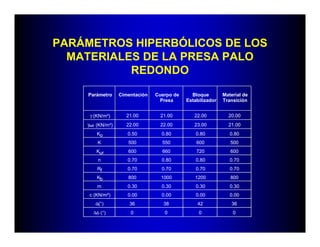 PARÁMETROS HIPERBÓLICOS DE LOS
MATERIALES DE LA PRESA PALO
REDONDO
Parámetro Cimentación Cuerpo de
Presa
Bloque
Estabilizador
Material de
Transición
γ (KN/m³) 21.00 21.00 22.00 20.00
γsat (KN/m³) 22.00 22.00 23.00 21.00
Ko 0.50 0.80 0.80 0.80
K 500 550 600 500
Kur 600 660 720 600
n 0.70 0.80 0.80 0.70
Rf 0.70 0.70 0.70 0.70
Kb 800 1000 1200 800
m 0.30 0.30 0.30 0.30
c (KN/m²) 0.00 0.00 0.00 0.00
φ(°) 36 38 42 36
∆φ (°) 0 0 0 0
 