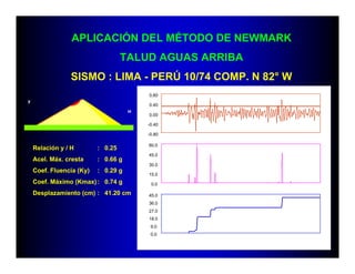 Aceleración(g)Velocidad(cm/s)Desplazam.(cm)
Tiempo (s)
APLICACIÓN DEL MÉTODO DE NEWMARK
TALUD AGUAS ARRIBA
SISMO : LIMA - PERÚ 10/74 COMP. N 82° W
H
y
Relación y / H : 0.25
Acel. Máx. cresta : 0.66 g
Coef. Fluencia (Ky) : 0.29 g
Coef. Máximo (Kmax): 0.74 g
Desplazamiento (cm) : 41.20 cm
-0.80
-0.40
0.00
0.40
0.80
0.0
15.0
30.0
45.0
60.0
0 10 20 30 40 50 60
0.0
9.0
18.0
27.0
36.0
45.0
 