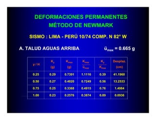 DEFORMACIONES PERMANENTES
MÉTODO DE NEWMARK
SISMO : LIMA - PERÚ 10/74 COMP. N 82° W
A. TALUD AGUAS ARRIBA ümax = 0.665 g
y / H
Ky
(g)
0.25 0.29 0.7391 1.1116 0.39 41.1960
0.50 0.27 0.4820 0.7249 0.56 13.2533
0.75 0.25 0.3368 0.4915 0.76 1.4984
1.00 0.23 0.2576 0.3874 0.89 0.0936
Kmax
(g)
Kmax
ümax
Ky
Kmax
Desplaz.
(cm)
 