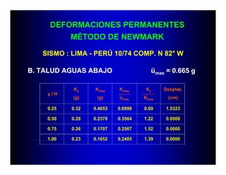 DEFORMACIONES PERMANENTES
MÉTODO DE NEWMARK
SISMO : LIMA - PERÚ 10/74 COMP. N 82° W
B. TALUD AGUAS ABAJO ümax = 0.665 g
y / H
Ky
(g)
0.25 0.32 0.4653 0.6998 0.69 1.5323
0.50 0.29 0.2370 0.3564 1.22 0.0000
0.75 0.26 0.1707 0.2567 1.52 0.0000
1.00 0.23 0.1652 0.2485 1.39 0.0000
Kmax
(g)
Kmax
ümax
Ky
Kmax
Desplaz.
(cm)
 