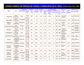 DISEÑO SISMICO DE PRESAS DE TIERRA Y ENROCADO EN EL PERU (Ruesta, Díaz y Alva, 1988)
PRESA
POECHOS
TINAJONES
GALLITO
CIEGO
PISHCAPACCHA
RECRETA
YURACMAYO
ANCASCOCHA
IRURO
CONDOROMA
AGUADA
BLANCA
CHIHUANE
PASTO
GRANDE
JARUMA
PAUCARANI
TIPO Departemento
UBICACION
Latitud
Longit.
EMBALSE
UTIL
106xM3
COTA
CORONAC.
M.S.N.M.
ALTURA
MAX
(M)
SECCION MAXIMA
TALUD PROMEDIO
Aguas
Arriba Abajo
Aguas
DIMENSIONES (m)
Corona Base Long.
Crest.
METODO
DE
ANALISIS
COEF.
SISMICO
AÑO
EST.
Tierra
Zonificada
Tierra
Zonificada
Tierra
Zonificada
Tierra
Zonificada
Tierra
Zonificada
Tierra
Zonificada
Tierra
Zonificada
Tierra
Zonificada
Tierra
Zonificada
Tierra
Zonificada
Tierra
Zonificada
Tierra
Zonificada
Enrocado
pantalla de
acero
Enrocado
pantalla de
concreto
Piura
Lambayeque
Cajamarca
Ancash
Ancash
Lima
Ayacucho
Ayacucho
Arequipa
Arequipa
Puno
Moquegua
Tacna
Tacna
4° 40’
8° 30’
6° 40’
79° 25’
7° 14’
79° 15’
10° 00’
77° 10’
10° 10’
77° 20’
11° 45’
76° 15’
14° 55’
73° 50’
14° 30’
74° 15’
15° 25’
71° 20’
16° 15’
71° 20’
16° 10’
69° 50’
16° 40’
70° 35’
17° 22’
69° 57’
17° 40’
69° 50’
5
9
145
237
43
200
59
65
44
267
45
400
300
830 108
216
412
4157
4021
4318
3430
4065
4121
3671
3880
4525
4498
4543 24
22
10
25
45
92
49
40
53
48
50
102
37
48 1:2.25
1:3.0
1:2.35
1:1.8
1:3.5
1:2.5
1:2.5
1:1.5
1:2.5
1:1.7
1:2
1:2.3
1:2.5
1:2 1:2
1:2
1:2
1:1.7
1:1.75
1:2.25
1:1.5
1:2
1:2
1:3
1:1.75
1:2.25
1:2.5
1:2.25 8
9
15
8
12
8
10
9
12
5
8
3.5
8
8
240
250
527
220
280
300
215
173
400
160
120
44
109
100
600
2440
782
425
2900
580
174
383
510
70
177
180
130
130
Por defor-
mación
Fellenius
Bishop
Krey
Análisis
Dinámico
Deform.
Inducidas
Bishop
Quad-4
Fellenius
Cuña Des-
lizante
Bishop
Bishop
Modificado
Fellenius
Bishop
Deform.
Inducidas
*
0.25
0.15
0.10
*
*
0.12
*
0.20
0.15
0.15
0.20
0.15
0.15
1965
Fellenius
1971
1975
1985
1982
1984
1984
1982
1967
1972
1986
1987
1980
1978
Estudio
concluido
ESTADO
ACTUAL
Construida
Construida
Construida
Estudio
concluido
Construida
En
construcción
En
construcción
Construida
Construida
Estudio
concluido
Construida
Construida
Construida
 