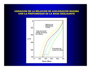 VARIACION DE LA RELACION DE ACELERACION MAXIMAVARIACION DE LA RELACION DE ACELERACION MAXIMA
CON LA PROFUNDIDAD DE LA MASA DESLIZANTECON LA PROFUNDIDAD DE LA MASA DESLIZANTE
y / h
Método de
Elementos
Finitos
“Viga de Corte”
(rango de todos
los datos)
0 0.2 0.4 0.6 0.8 1.0
1.0
0.8
0.6
0.4
0.2
0
kmax / ümax
Promedio de
todos los datos
 