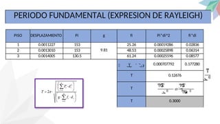 PISO DESPLAZAMIENTO Pi g fi Pi*di^2 fi*di
1 0.0011227 153 25.26 0.00019286 0.02836
2 0.0013010 153 48.53 0.00025898 0.06314
3 0.0014005 130.5 61.24 0.00025596 0.08577
T 0.12676
T
T 0.3000
9.81
0.000707792 0.177280
෍ ܽ ݅
‫ݎ‬ ܽ ݉ ‫ݏ‬
‫ݐ‬ ‫ݑ‬
ͳ
‫ܥ‬ଶ
ͲǤ
ͳʹ
‫ܥ‬ଶ
ൌ
ͲǤ
ͳʹ
ͲǤ
ͷ ଶ
PERIODO FUNDAMENTAL (EXPRESION DE RAYLEIGH)
 