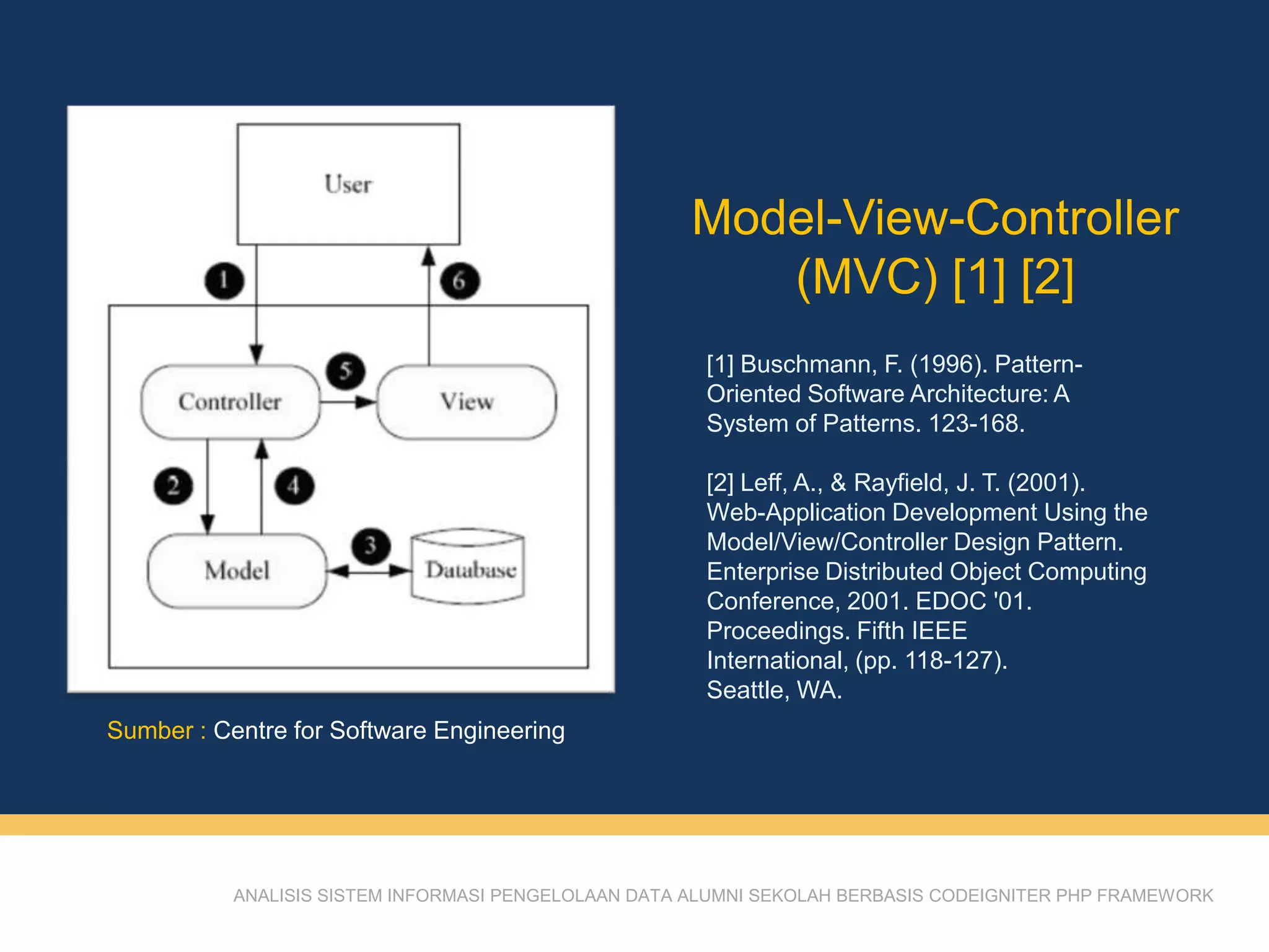 Model-View-Controller
(MVC) [1] [2]
ANALISIS SISTEM INFORMASI PENGELOLAAN DATA ALUMNI SEKOLAH BERBASIS CODEIGNITER PHP FRAMEWORK
Sumber : Centre for Software Engineering
[1] Buschmann, F. (1996). Pattern-
Oriented Software Architecture: A
System of Patterns. 123-168.
[2] Leff, A., & Rayfield, J. T. (2001).
Web-Application Development Using the
Model/View/Controller Design Pattern.
Enterprise Distributed Object Computing
Conference, 2001. EDOC '01.
Proceedings. Fifth IEEE
International, (pp. 118-127).
Seattle, WA.
 