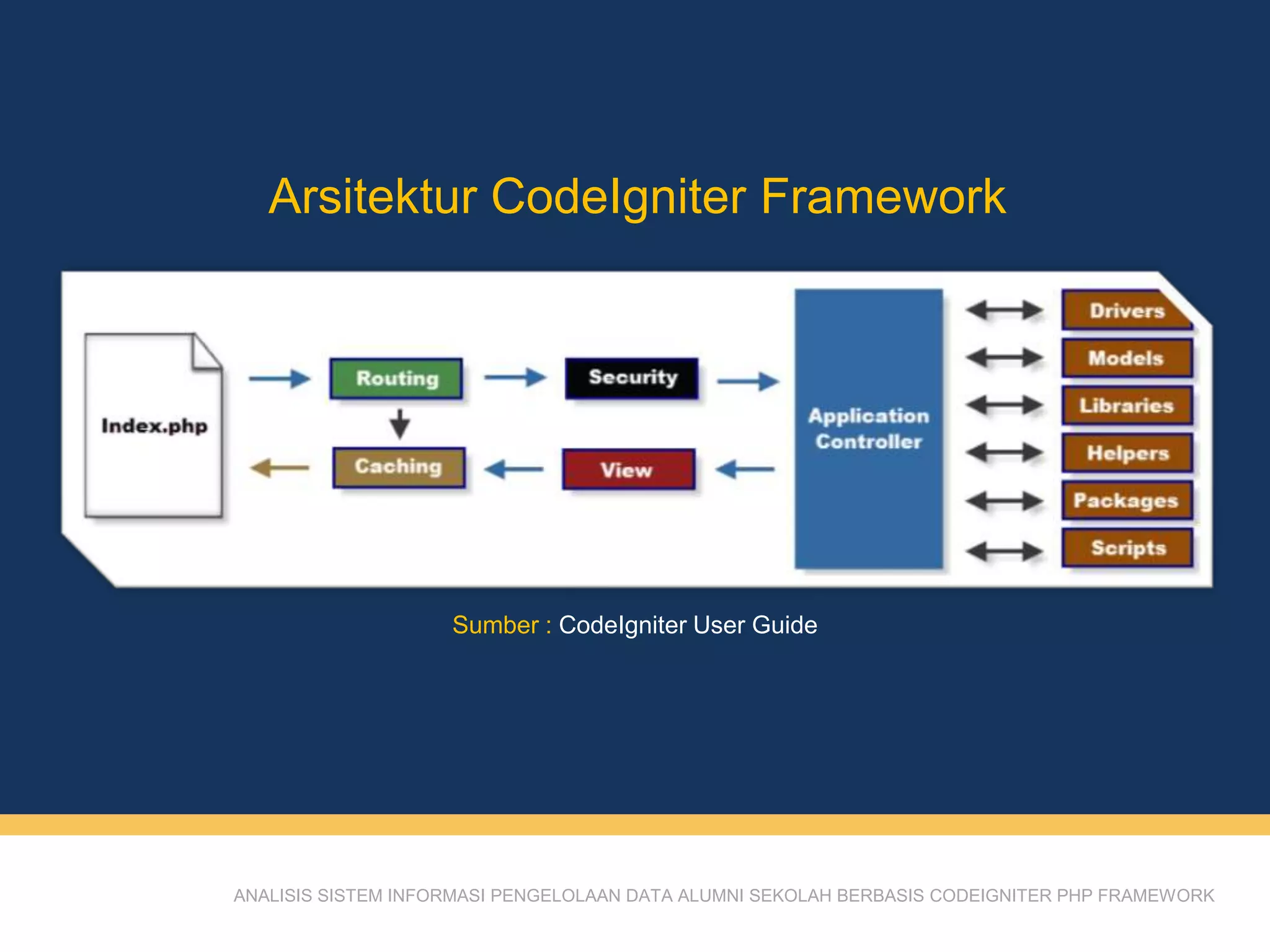 Arsitektur CodeIgniter Framework
ANALISIS SISTEM INFORMASI PENGELOLAAN DATA ALUMNI SEKOLAH BERBASIS CODEIGNITER PHP FRAMEWORK
Sumber : CodeIgniter User Guide
 