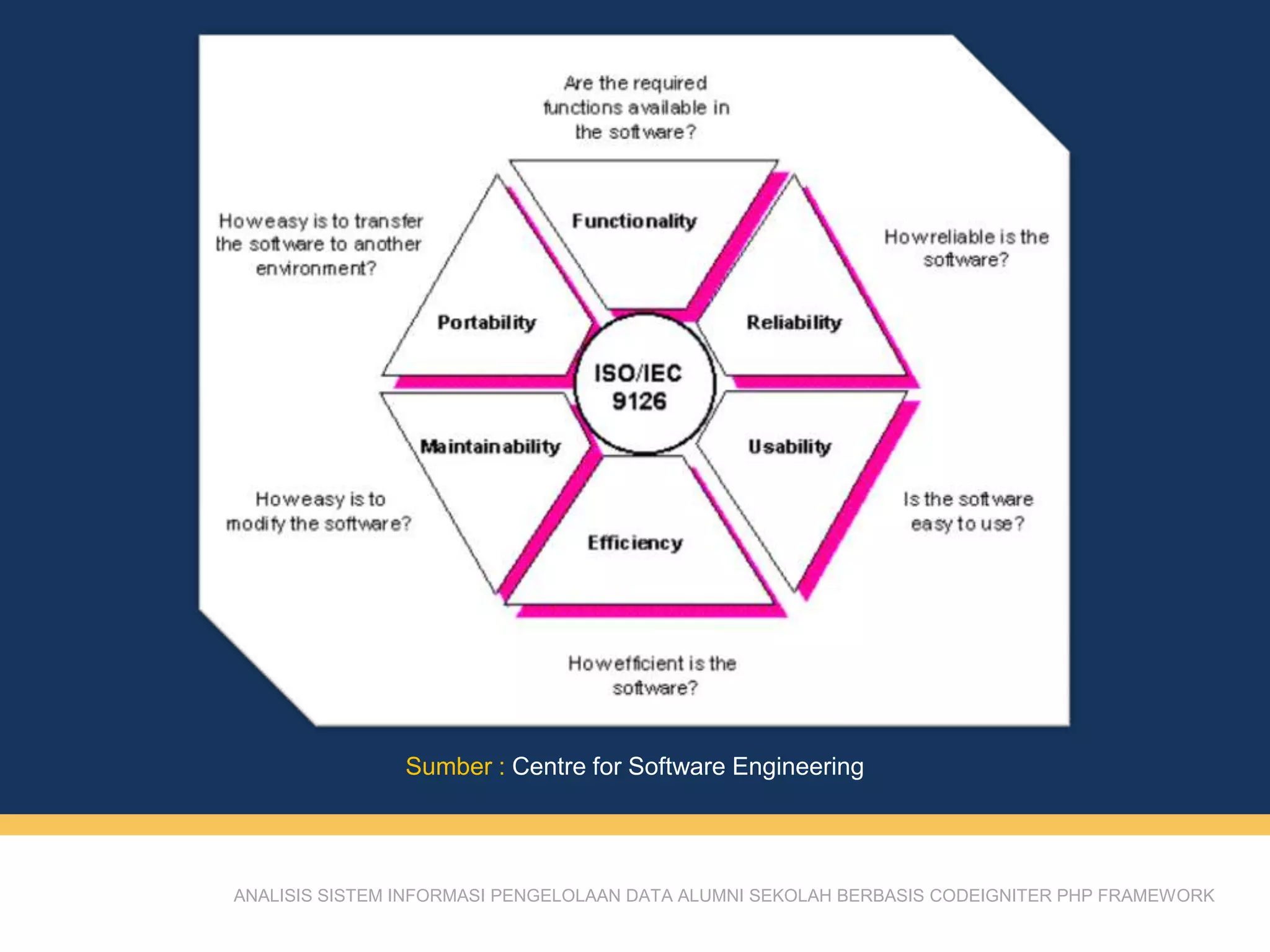 ANALISIS SISTEM INFORMASI PENGELOLAAN DATA ALUMNI SEKOLAH BERBASIS CODEIGNITER PHP FRAMEWORK
Sumber : Centre for Software Engineering
 