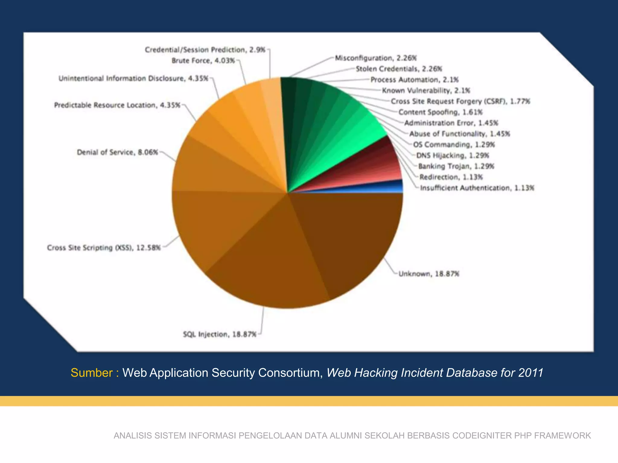 ANALISIS SISTEM INFORMASI PENGELOLAAN DATA ALUMNI SEKOLAH BERBASIS CODEIGNITER PHP FRAMEWORK
Sumber : Web Application Security Consortium, Web Hacking Incident Database for 2011
 