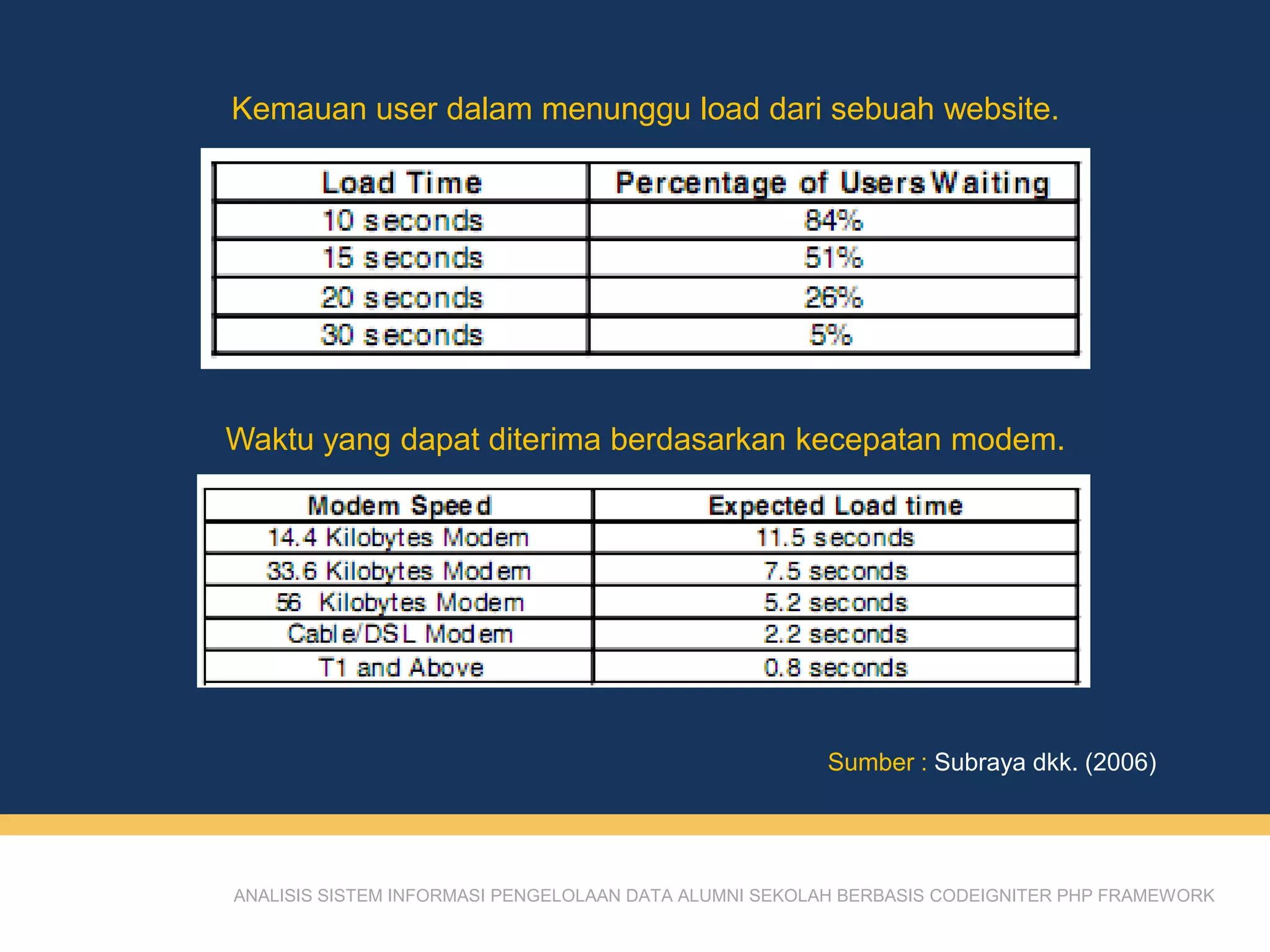 ANALISIS SISTEM INFORMASI PENGELOLAAN DATA ALUMNI SEKOLAH BERBASIS CODEIGNITER PHP FRAMEWORK
Sumber : Subraya dkk. (2006)
Kemauan user dalam menunggu load dari sebuah website.
Waktu yang dapat diterima berdasarkan kecepatan modem.
 