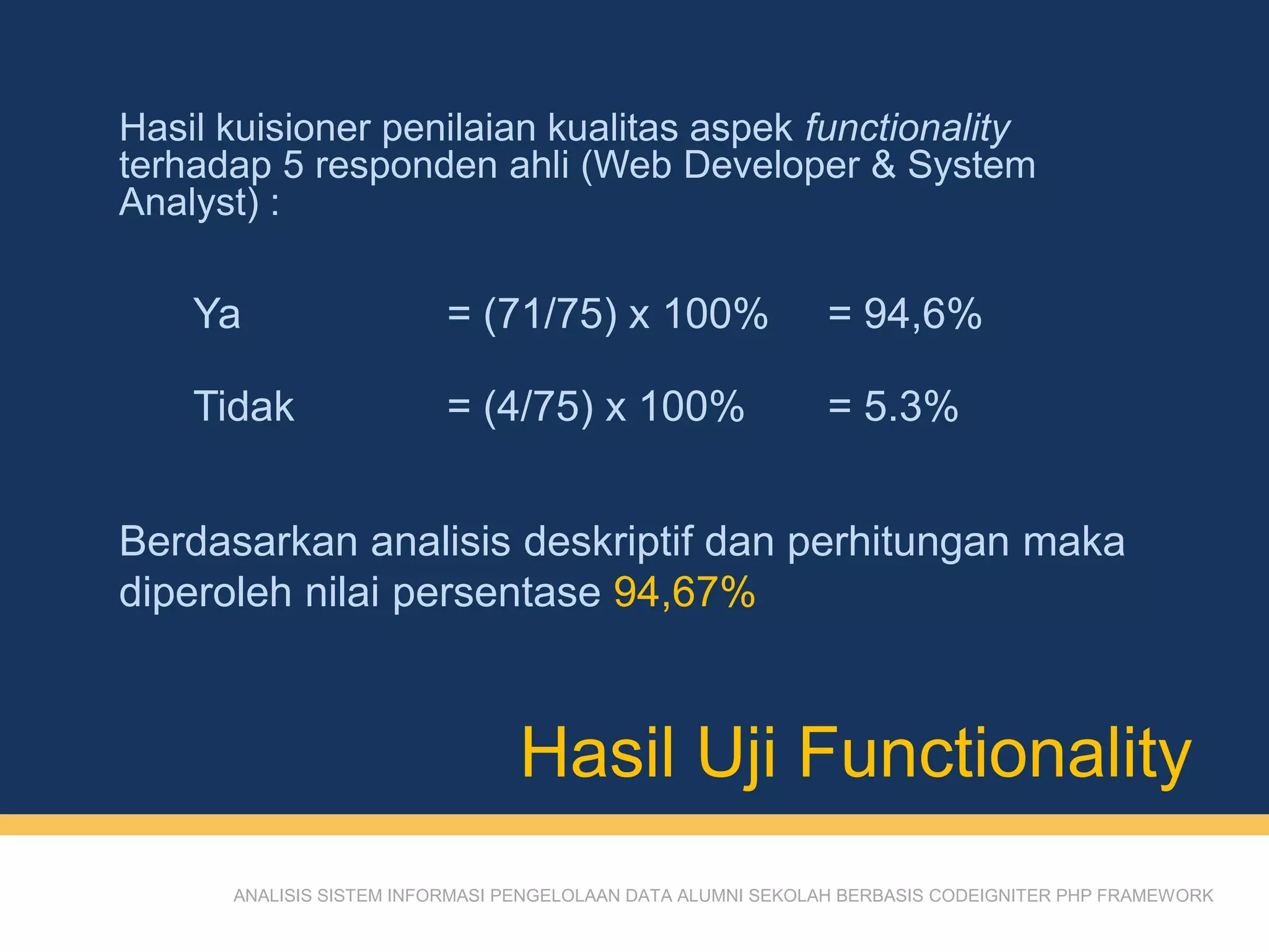 Hasil Uji Functionality
ANALISIS SISTEM INFORMASI PENGELOLAAN DATA ALUMNI SEKOLAH BERBASIS CODEIGNITER PHP FRAMEWORK
Ya = (71/75) x 100% = 94,6%
Tidak = (4/75) x 100% = 5.3%
Hasil kuisioner penilaian kualitas aspek functionality
terhadap 5 responden ahli (Web Developer & System
Analyst) :
Berdasarkan analisis deskriptif dan perhitungan maka
diperoleh nilai persentase 94,67%
 