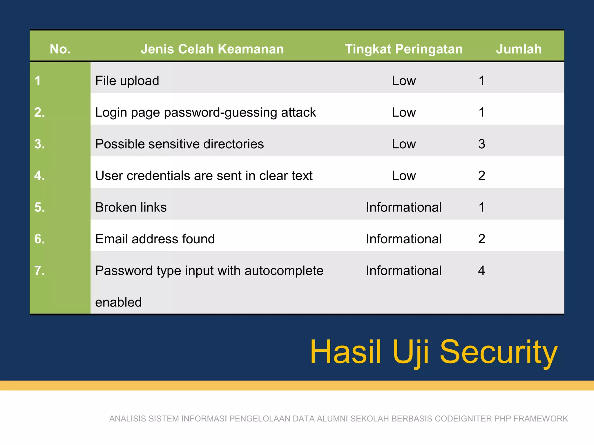 Hasil Uji Security
ANALISIS SISTEM INFORMASI PENGELOLAAN DATA ALUMNI SEKOLAH BERBASIS CODEIGNITER PHP FRAMEWORK
No. Jenis Celah Keamanan Tingkat Peringatan Jumlah
1 File upload Low 1
2. Login page password-guessing attack Low 1
3. Possible sensitive directories Low 3
4. User credentials are sent in clear text Low 2
5. Broken links Informational 1
6. Email address found Informational 2
7. Password type input with autocomplete
enabled
Informational 4
 