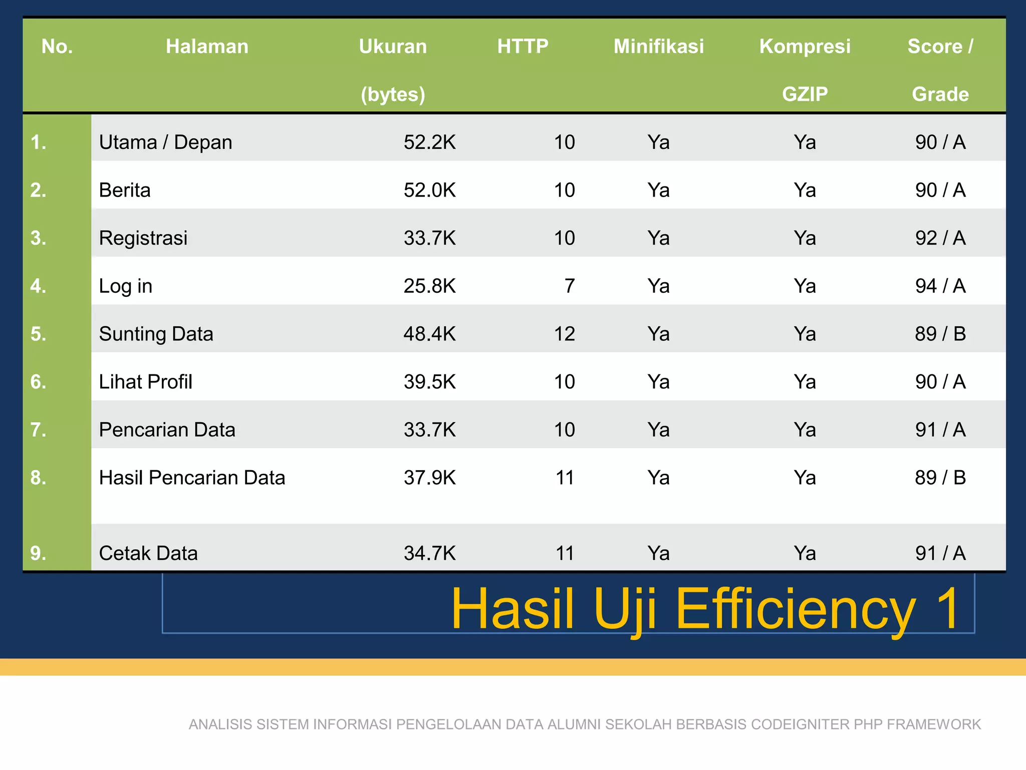 Hasil Uji Efficiency 1
ANALISIS SISTEM INFORMASI PENGELOLAAN DATA ALUMNI SEKOLAH BERBASIS CODEIGNITER PHP FRAMEWORK
No. Halaman Ukuran
(bytes)
HTTP Minifikasi Kompresi
GZIP
Score /
Grade
1. Utama / Depan 52.2K 10 Ya Ya 90 / A
2. Berita 52.0K 10 Ya Ya 90 / A
3. Registrasi 33.7K 10 Ya Ya 92 / A
4. Log in 25.8K 7 Ya Ya 94 / A
5. Sunting Data 48.4K 12 Ya Ya 89 / B
6. Lihat Profil 39.5K 10 Ya Ya 90 / A
7. Pencarian Data 33.7K 10 Ya Ya 91 / A
8. Hasil Pencarian Data 37.9K 11 Ya Ya 89 / B
9. Cetak Data 34.7K 11 Ya Ya 91 / A
 
