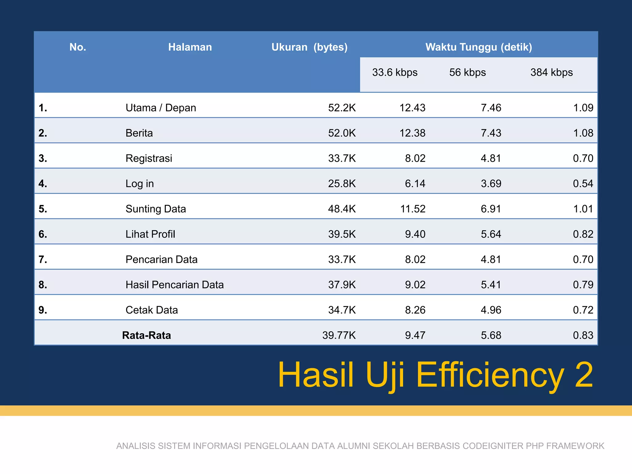 Hasil Uji Efficiency 2
ANALISIS SISTEM INFORMASI PENGELOLAAN DATA ALUMNI SEKOLAH BERBASIS CODEIGNITER PHP FRAMEWORK
No. Halaman Ukuran (bytes) Waktu Tunggu (detik)
33.6 kbps 56 kbps 384 kbps
1. Utama / Depan 52.2K 12.43 7.46 1.09
2. Berita 52.0K 12.38 7.43 1.08
3. Registrasi 33.7K 8.02 4.81 0.70
4. Log in 25.8K 6.14 3.69 0.54
5. Sunting Data 48.4K 11.52 6.91 1.01
6. Lihat Profil 39.5K 9.40 5.64 0.82
7. Pencarian Data 33.7K 8.02 4.81 0.70
8. Hasil Pencarian Data 37.9K 9.02 5.41 0.79
9. Cetak Data 34.7K 8.26 4.96 0.72
Rata-Rata 39.77K 9.47 5.68 0.83
 