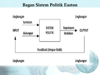 Bagan Sistem Politik Easton

 