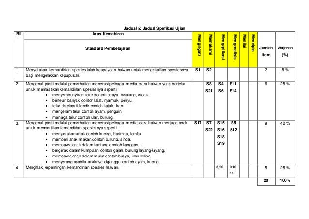 Analisis Soalan Sains Tahun 5