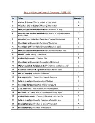 ANALISISSOALANKERTAS 1 CHEMISTRY SPM 2013
No

Tajuk

Jawapan

1

Atomic Structure : Uses of Isotope to treat cancer

D

2
...