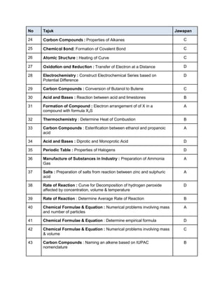 No

Tajuk

Jawapan

24

Carbon Compounds : Properties of Alkanes

C

25

Chemical Bond: Formation of Covalent Bond

C

26
...