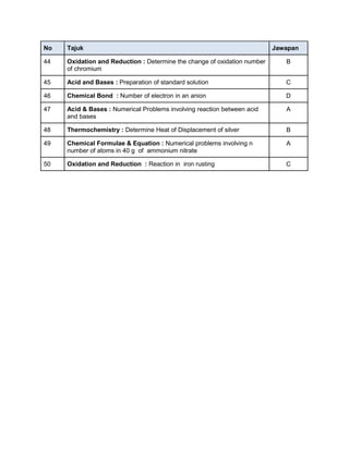 No

Tajuk

Jawapan

44

Oxidation and Reduction : Determine the change of oxidation number
of chromium

B

45

Acid and Ba...