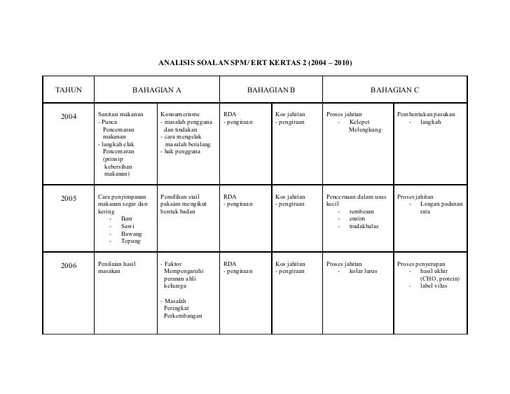 Analisis soalan spm Analisis soalan spm