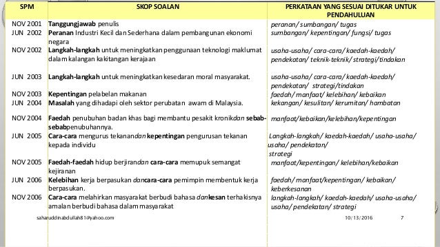 Analisis soalan spm bahasa melayu