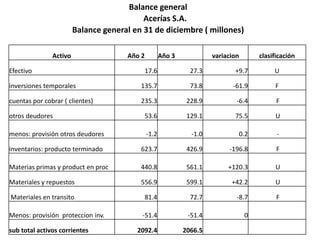 Balance general
                                           Acerías S.A.
                        Balance general en 31 de diciembre ( millones)

               Activo                 Año 2          Año 3            variacion       clasificación

Efectivo                                   17.6                27.3          +9.7          U

inversiones temporales                    135.7                73.8          -61.9         F

cuentas por cobrar ( clientes)            235.3               228.9           -6.4          F

otros deudores                             53.6               129.1          75.5          U

menos: provisión otros deudores               -1.2             -1.0           0.2           -

inventarios: producto terminado           623.7               426.9        -196.8           F

Materias primas y product en proc         440.8               561.1        +120.3          U

Materiales y repuestos                    556.9               599.1         +42.2          U

Materiales en transito                     81.4                72.7           -8.7          F

Menos: provisión proteccion inv.          -51.4               -51.4               0

sub total activos corrientes             2092.4              2066.5
 