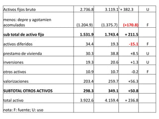 Activos fijos bruto          2.736.8     3.119.1´+ 382.3      U

menos: depre y agotamien
acomulados                 (1.204.9)   (1.375.7)   (+170.8)   F

sub total de activo fijo    1.531.9     1.743.4    + 211.5

activos diferidos               34.4        19.3      -15.1   F

prestamo de vivienda            30.3        38.8      +8.5    U
inversiones                     19.3        20.6      +1.3    U

otros activos                   10.9        10.7       -0.2   F

valorizaciones                203.4       259.7      +56.3

SUBTOTAL OTROS ACTIVOS        298.3       349.1      +50.8

total activo                3.922.6     4.159.4    + 236.8

nota: F: fuente; U: uso
 