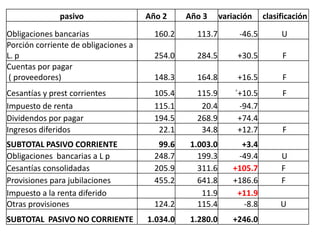 pasivo                 Año 2     Año 3      variación    clasificación
Obligaciones bancarias                  160.2     113.7         -46.5        U
Porción corriente de obligaciones a
L. p                                    254.0     284.5         +30.5        F
Cuentas por pagar
 ( proveedores)                         148.3     164.8         +16.5        F
Cesantías y prest corrientes            105.4     115.9        ´+10.5        F
Impuesto de renta                       115.1      20.4         -94.7
Dividendos por pagar                    194.5     268.9         +74.4
Ingresos diferidos                       22.1      34.8         +12.7        F
SUBTOTAL PASIVO CORRIENTE                99.6    1.003.0        +3.4
Obligaciones bancarias a L p            248.7      199.3       -49.4         U
Cesantías consolidadas                  205.9      311.6      +105.7         F
Provisiones para jubilaciones           455.2      641.8      +186.6         F
Impuesto a la renta diferido                        11.9       +11.9
Otras provisiones                       124.2      115.4        -8.8         U
SUBTOTAL PASIVO NO CORRIENTE          1.034.0    1.280.0      +246.0
 