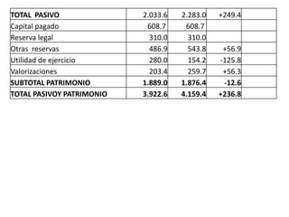 TOTAL PASIVO               2.033.6   2.283.0   +249.4
Capital pagado              608.7     608.7
Reserva legal                310.0     310.0
Otras reservas               486.9     543.8    +56.9
Utilidad de ejercicio        280.0     154.2   -125.8
Valorizaciones               203.4     259.7    +56.3
SUBTOTAL PATRIMONIO        1.889.0   1.876.4    -12.6
TOTAL PASIVOY PATRIMONIO   3.922.6   4.159.4   +236.8
 