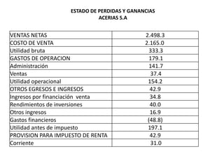 ESTADO DE PERDIDAS Y GANANCIAS
                             ACERIAS S.A


VENTAS NETAS                                 2.498.3
COSTO DE VENTA                               2.165.0
Utilidad bruta                                 333.3
GASTOS DE OPERACION                            179.1
Administración                                 141.7
Ventas                                         37.4
Utilidad operacional                          154.2
OTROS EGRESOS E INGRESOS                       42.9
Ingresos por financiación venta                34.8
Rendimientos de inversiones                    40.0
Otros ingresos                                 16.9
Gastos financieros                            (48.8)
Utilidad antes de impuesto                    197.1
PROVISION PARA IMPUESTO DE RENTA               42.9
Corriente                                      31.0
 