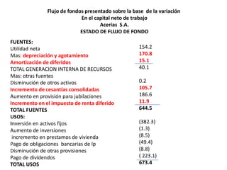 Flujo de fondos presentado sobre la base de la variación
                             En el capital neto de trabajo
                                     Acerías S.A.
                             ESTADO DE FLUJO DE FONDO
FUENTES:
Utilidad neta                                        154.2
Mas: depreciación y agotamiento                      170.8
Amortización de diferidos                            15.1
TOTAL GENERACION INTERNA DE RECURSOS                 40.1
Mas: otras fuentes
Disminución de otros activos                         0.2
Incremento de cesantías consolidadas                 105.7
Aumento en provisión para jubilaciones               186.6
Incremento en el impuesto de renta diferido          11.9
TOTAL FUENTES                                        644.5
USOS:
Inversión en activos fijos                           (382.3)
Aumento de inversiones                               (1.3)
 incremento en prestamos de vivienda                 (8.5)
Pago de obligaciones bancarias de lp                 (49.4)
Disminución de otras provisiones                     (8.8)
Pago de dividendos                                   ( 223.1)
TOTAL USOS                                           673.4
 