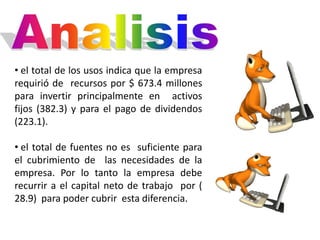 • el total de los usos indica que la empresa
requirió de recursos por $ 673.4 millones
para invertir principalmente en activos
fijos (382.3) y para el pago de dividendos
(223.1).

• el total de fuentes no es suficiente para
el cubrimiento de las necesidades de la
empresa. Por lo tanto la empresa debe
recurrir a el capital neto de trabajo por (
28.9) para poder cubrir esta diferencia.
 
