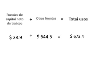 +               =



$ 28.9   + $ 644.5   =       $ 673.4
 