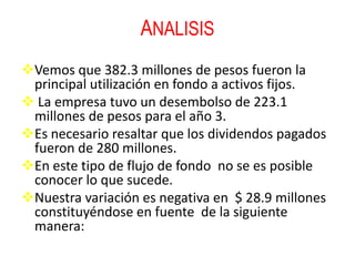 ANALISIS
Vemos que 382.3 millones de pesos fueron la
 principal utilización en fondo a activos fijos.
 La empresa tuvo un desembolso de 223.1
 millones de pesos para el año 3.
Es necesario resaltar que los dividendos pagados
 fueron de 280 millones.
En este tipo de flujo de fondo no se es posible
 conocer lo que sucede.
Nuestra variación es negativa en $ 28.9 millones
 constituyéndose en fuente de la siguiente
 manera:
 