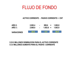 FLUJO DE FONDO

              ACTIVO CORRIENTE - PASIVO CORRIENTE = CNT


  AÑO 2:             2.092.4   -    999.6 =     1.092.8
  AÑO 3 :            2.066.9   -    1.003.0 =   1.063.9

  VARIACIONES          -25.5        - 3.4        -28.9




$ 25.5 MILLONES DISMINUCION PARA EL ACTIVO CORRIENTE
$ 3.4 MILLONES AUMENTO PARA EL PASIVO CORRIENTE
 