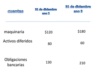 maquinaria          $120   $180

Activos diferidos           60
                     80



Obligaciones
                    130    210
 bancarias
 